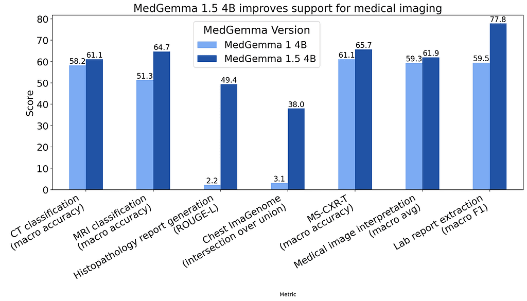 MedGemma 27B & CDDS: Masa Depan AI Multimodal untuk Praktik Kedokteran Modern